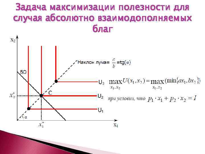 Задача максимизации полезности для случая абсолютно взаимодополняемых благ 