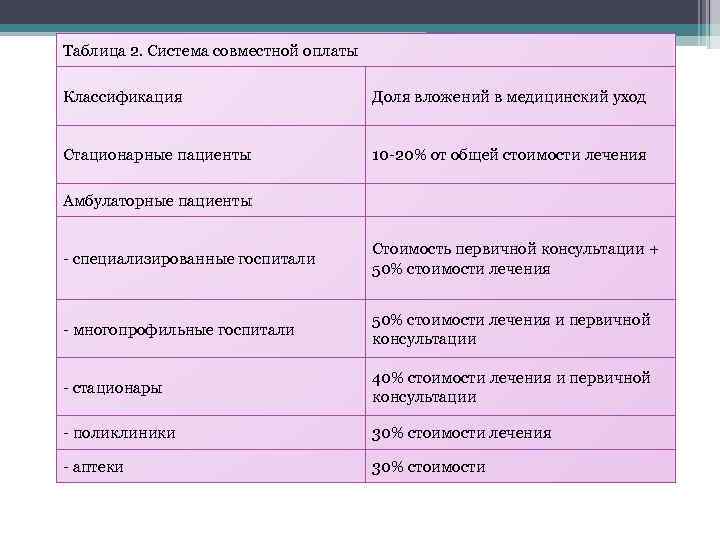 Таблица 2. Система совместной оплаты Классификация Доля вложений в медицинский уход Стационарные пациенты 10