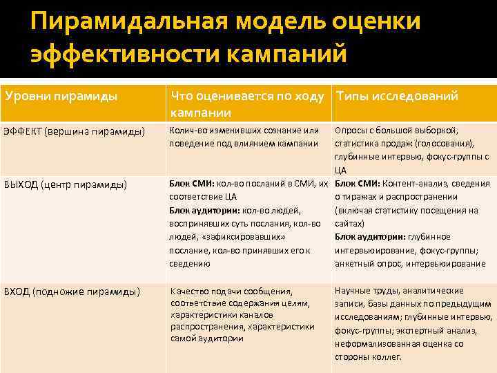 Пирамидальная модель оценки эффективности кампаний Уровни пирамиды Что оценивается по ходу Типы исследований кампании