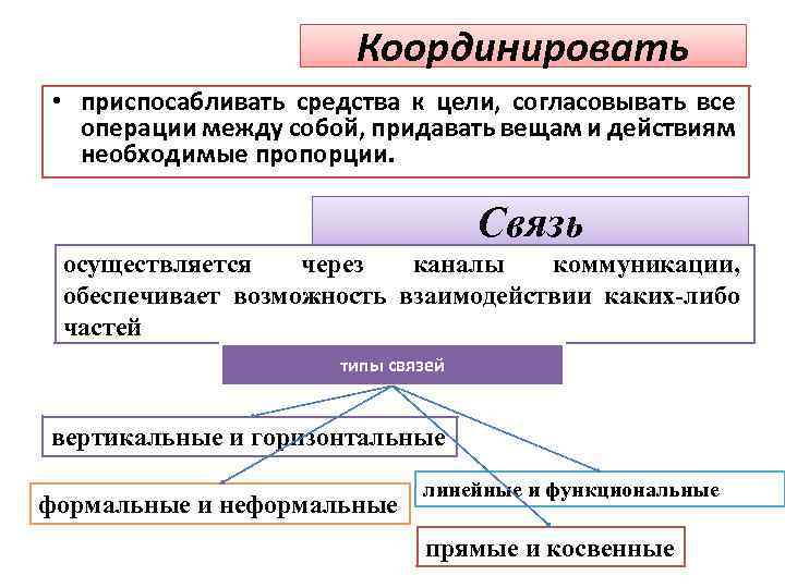 Координировать это. Согласовывать цели организации. Типы связей между операциями. Значение координировать. Согласование целей между собой.