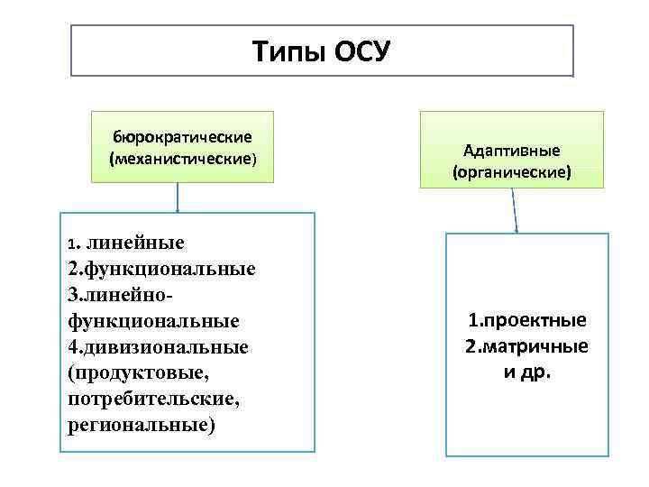 Типы ОСУ бюрократические (механистические) линейные 2. функциональные 3. линейнофункциональные 4. дивизиональные (продуктовые, потребительские, региональные)