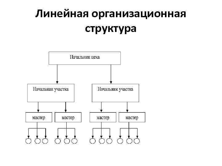 Схема линейной оргструктуры