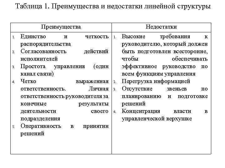 Преимущества и недостатки линейной структуры управления