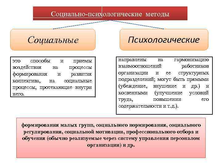 Социально-психологические методы Социальные Психологические это способы и приемы воздействия на процессы формирования и развития