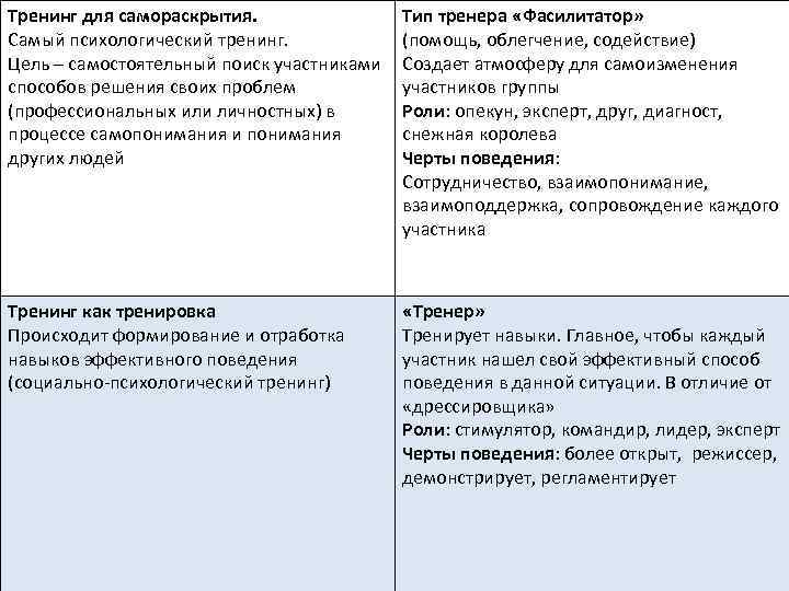 Тренинг для самораскрытия. Самый психологический тренинг. Цель – самостоятельный поиск участниками способов решения своих
