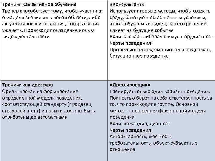 Тренинг как активное обучение Тренер способствует тому, чтобы участники овладели знаниями в новой области,