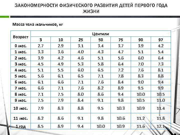 ЗАКОНОМЕРНОСТИ ФИЗИЧЕСКОГО РАЗВИТИЯ ДЕТЕЙ ПЕРВОГО ГОДА ЖИЗНИ Масса тела мальчиков, кг 0 мес. 1