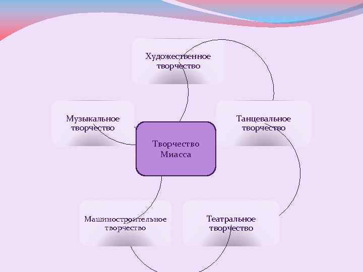 Художественное творчество Музыкальное творчество Танцевальное творчество Творчество Миасса Машиностроительное творчество Театральное творчество 