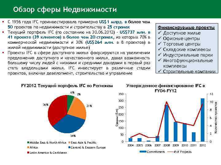 Обзор сферы Недвижимости FY 2012 Текущий портфель IFC по Регионам 6% 350 2% Финансируемые