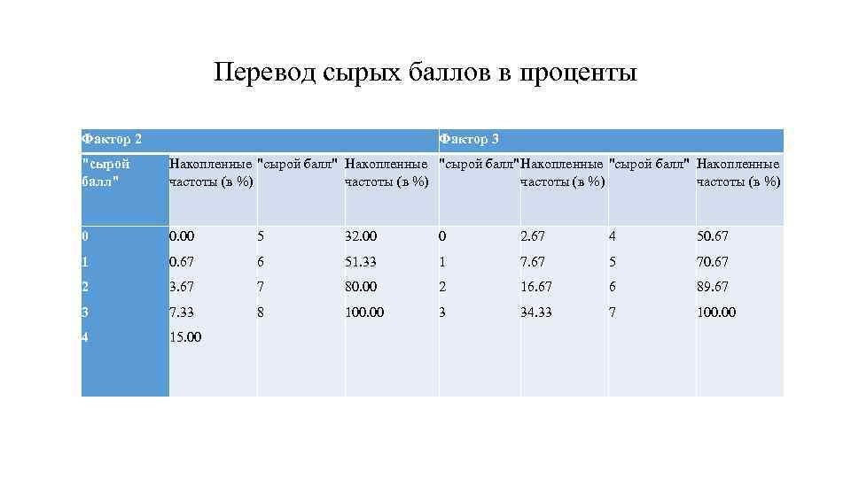 Перевод сырых баллов