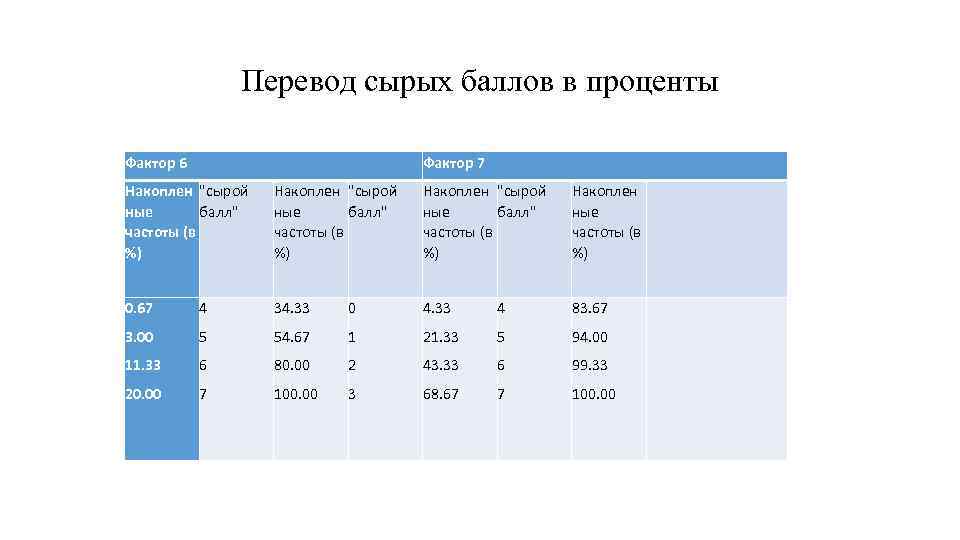 Перевод сырых баллов в проценты Фактор 6 Фактор 7 Накоплен 
