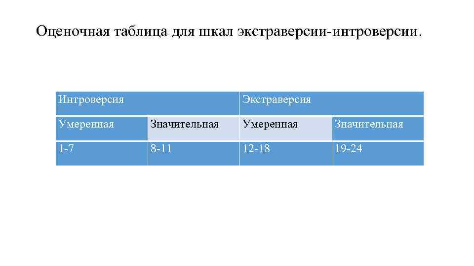 Оценочная таблица для шкал экстраверсии интроверсии. Интроверсия Экстраверсия Умеренная Значительная 1 7 8 11