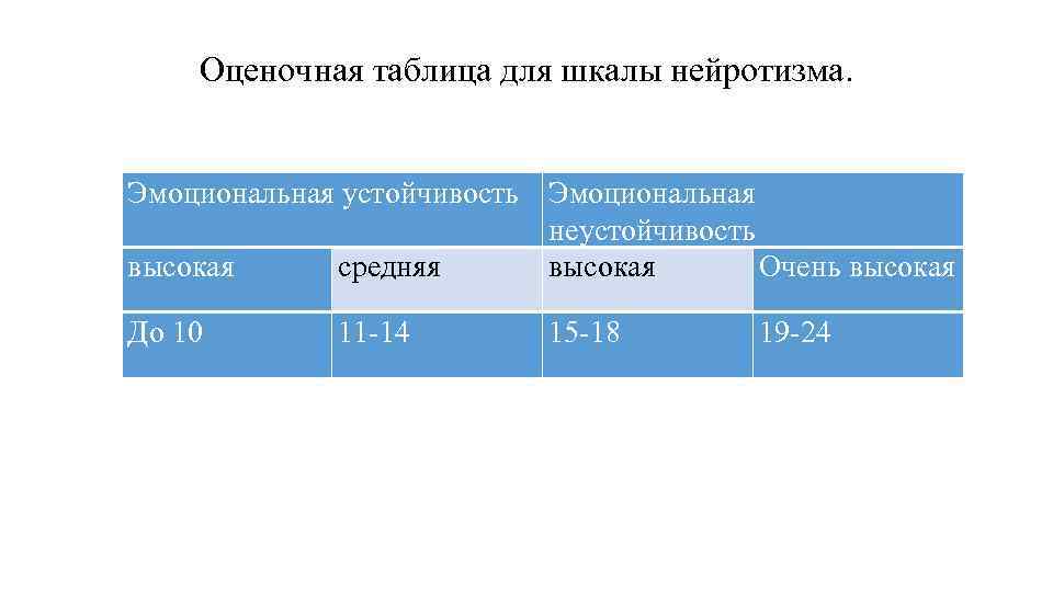 Оценочная таблица для шкалы нейротизма. Эмоциональная устойчивость Эмоциональная неустойчивость высокая средняя высокая Очень высокая