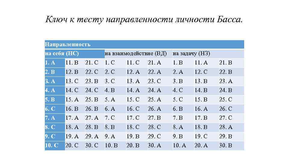 Ключ к тесту направленности личности Басса. Направленность на себя (НС) на взаимодействие (ВД) на