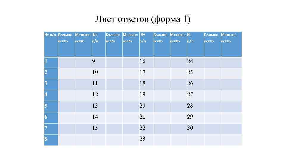 Лист ответов (форма 1) № п/п Больше Меньше № Больше Меньше всего п/п всего