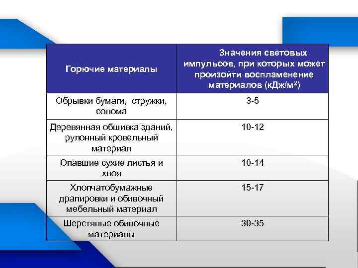 Горючие материалы Значения световых импульсов, при которых может произойти воспламенение материалов (к. Дж/м 2)