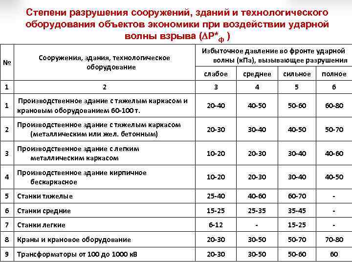 Степени разрушения сооружений, зданий и технологического оборудования объектов экономики при воздействии ударной волны взрыва