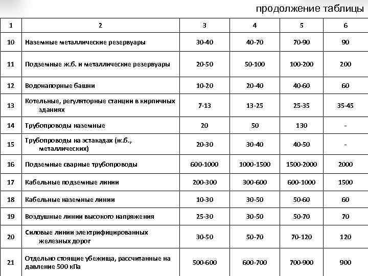 продолжение таблицы 1 2 3 4 5 6 10 Наземные металлические резервуары 30 -40