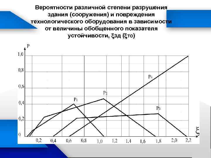 Вероятности различной степени разрушения здания (сооружения) и повреждения технологического оборудования в зависимости от величины