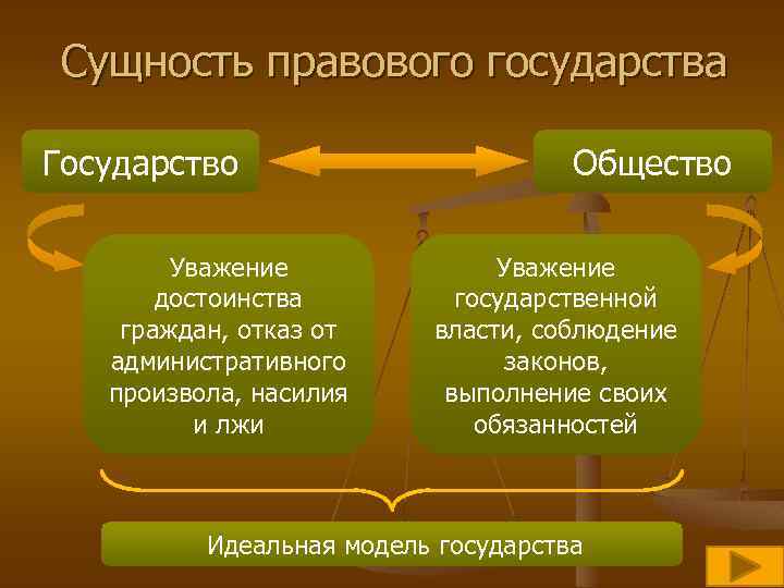 Сущность правового государства Государство Уважение достоинства граждан, отказ от административного произвола, насилия и лжи