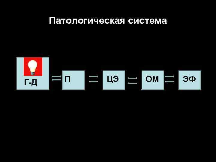 Патологическая система Г-Д П ЦЭ ОМ ЭФ 