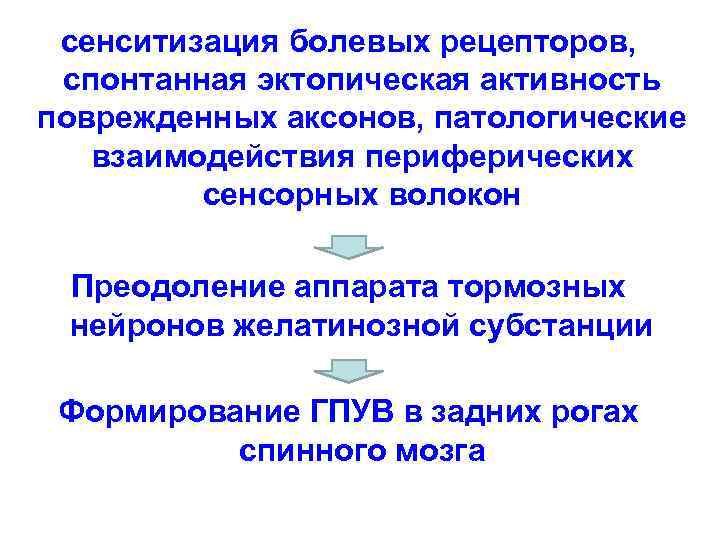 сенситизация болевых рецепторов, спонтанная эктопическая активность поврежденных аксонов, патологические взаимодействия периферических сенсорных волокон Преодоление