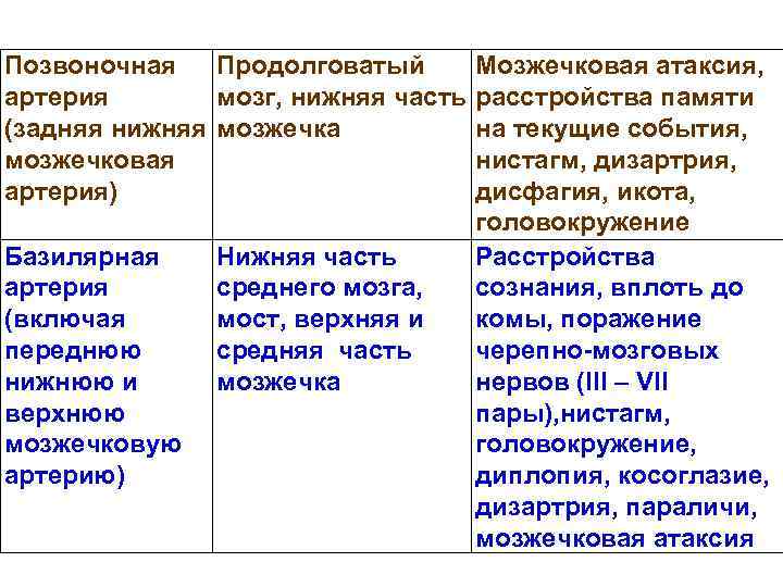 Позвоночная Продолговатый Мозжечковая атаксия, артерия мозг, нижняя часть расстройства памяти (задняя нижняя мозжечка на