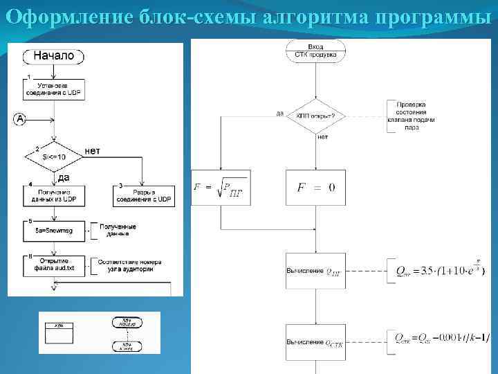 Оформление блок-схемы алгоритма программы 