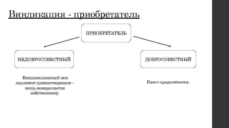 Виндикация - приобретатель ПРИОБРЕТАТЕЛЬ НЕДОБРОСОВЕСТНЫЙ Виндикационный иск подлежит удовлетворению – вещь возвращается собственнику. ДОБРОСОВЕСТНЫЙ