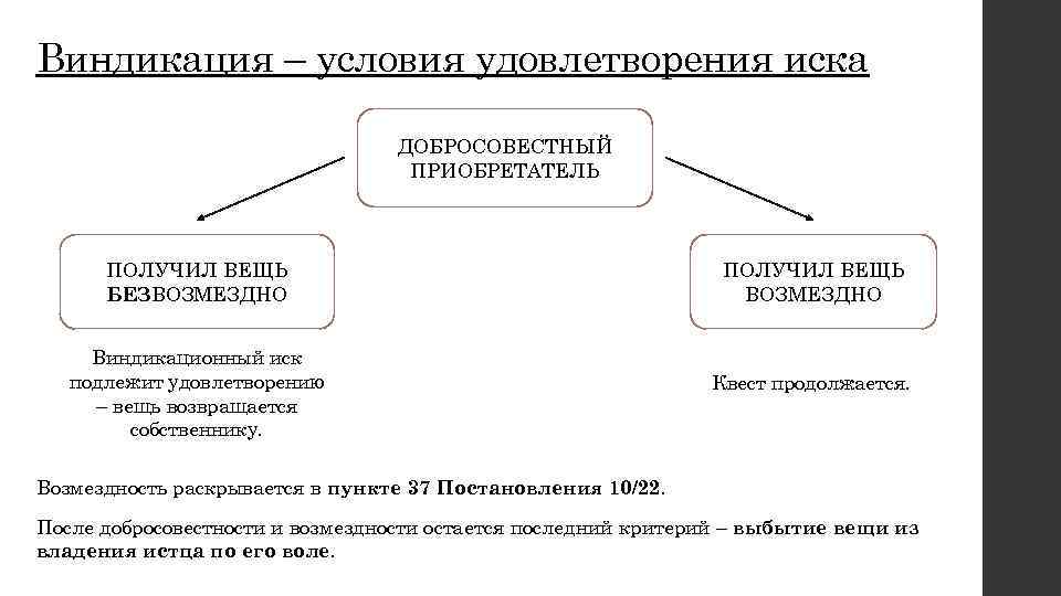 Виндикация – условия удовлетворения иска ДОБРОСОВЕСТНЫЙ ПРИОБРЕТАТЕЛЬ ПОЛУЧИЛ ВЕЩЬ БЕЗВОЗМЕЗДНО Виндикационный иск подлежит удовлетворению