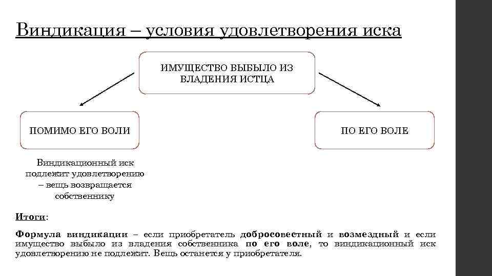 Схема расчетов при возврате имущества из незаконного владения