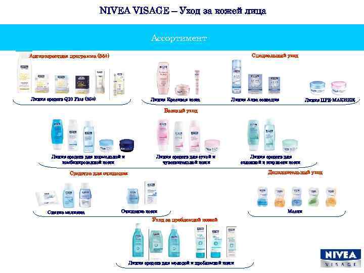 NIVEA VISAGE – Уход за кожей лица Ассортимент Специальный уход Антивозрастная программа (35+) Линия
