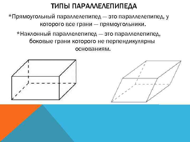 ТИПЫ ПАРАЛЛЕЛЕПИПЕДА *Прямоугольный параллелепипед — это параллелепипед, у которого все грани — прямоугольники. *Наклонный