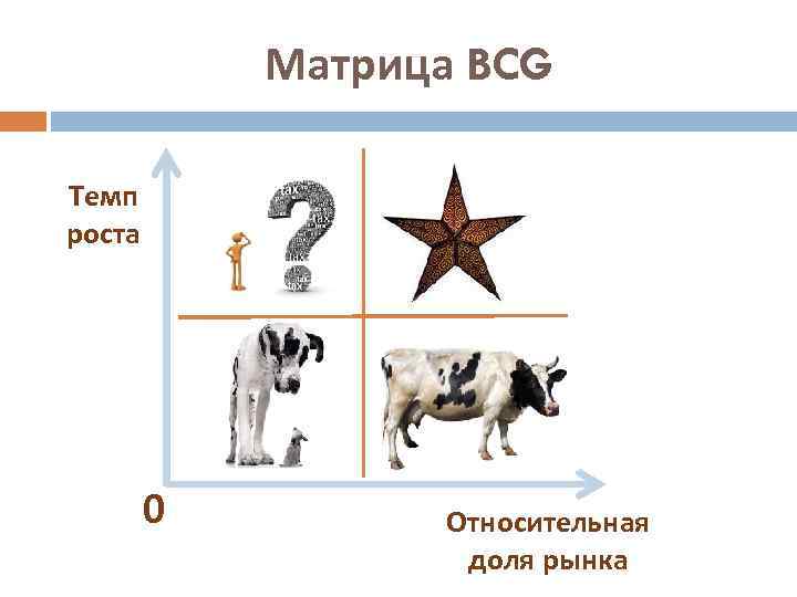 Матрица BCG Темп роста 0 Относительная доля рынка 