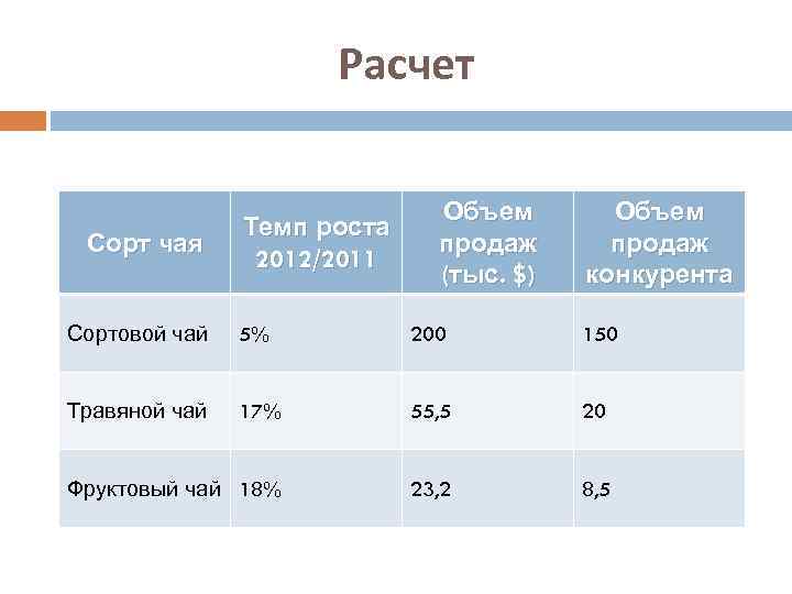 Расчет Сорт чая Темп роста 2012/2011 Объем продаж (тыс. $) Объем продаж конкурента Сортовой