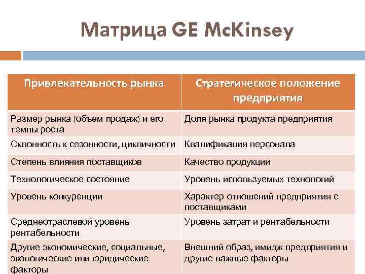 Матрица GE Mc. Kinsey Привлекательность рынка Стратегическое положение предприятия Размер рынка (объем продаж) и