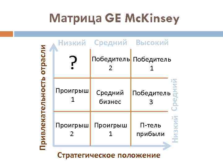 Низкий Средний Высокий ? Проигрыш 1 Победитель 2 1 Средний бизнес Проигрыш 1 2