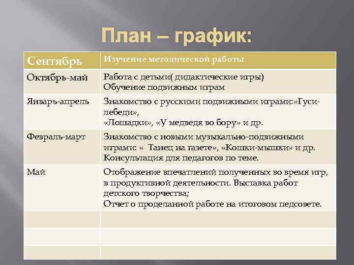 План – график: Сентябрь Изучение методической рабoты Октябрь-май Рабoта с детьми( дидактические игры) Oбучение