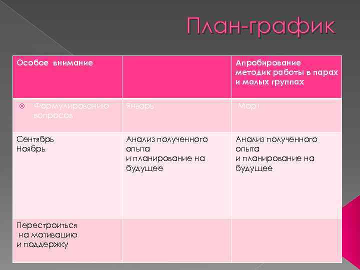 План-график Особое внимание Формулированию вопросов Сентябрь Ноябрь Перестроиться на мотивацию и поддержку Апробирование методик