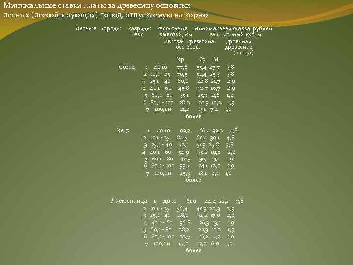 Минимальные ставки платы за древесину основных лесных (лесообразующих) пород, отпускаемую на корню Лесные породы