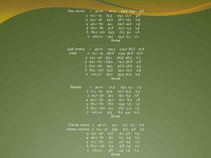  Ель, пихта 1 до 10 70, 0 49, 9 25, 3 3, 8