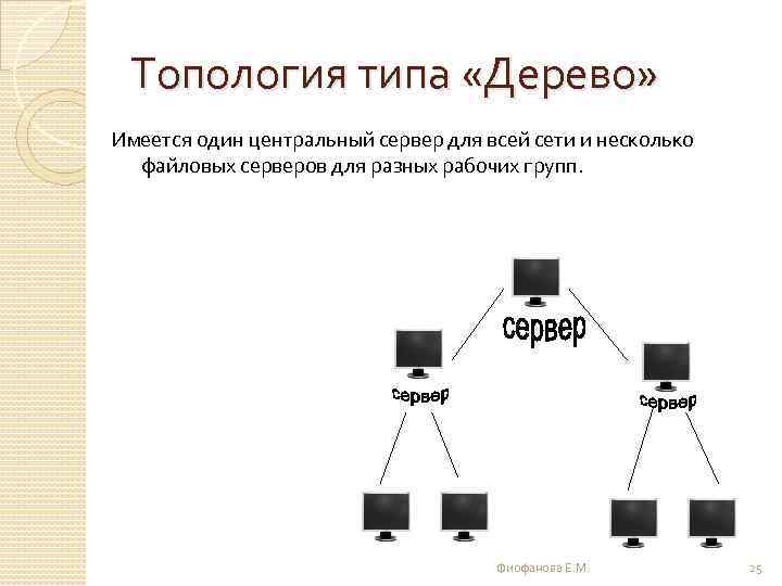 Топология типа «Дерево» Имеется один центральный сервер для всей сети и несколько файловых серверов