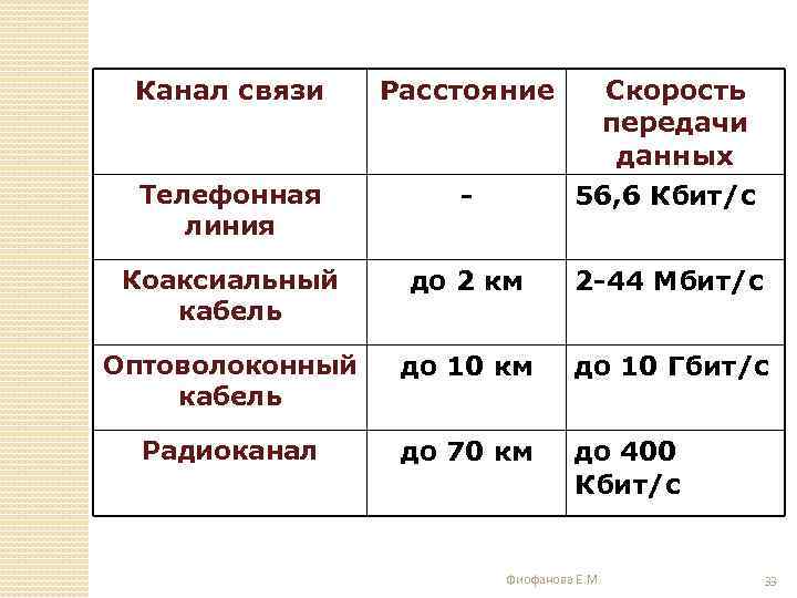 Канал связи 10 б. Коаксиальный кабель скорость передачи данных. Коаксиальный кабель скорость передачи данных Мбит/с. Скорость передачи данных тонкого коаксиального кабеля. Таблица скорости передачи данных.