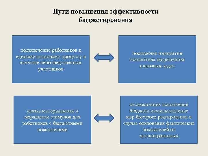 Пути повышения эффективности бюджетирования подключение работников к единому плановому процессу в качестве непосредственных участников