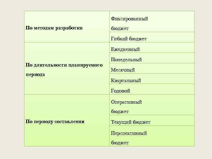 Фиксированный По методам разработки бюджет Гибкий бюджет Ежедневный По длительности планируемого периода Понедельный Месячный