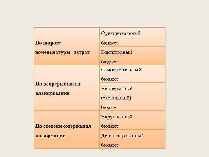 Функциональный По широте бюджет номенклатуры затрат Комплексный бюджет Самостоятельный По непрерывности планирования бюджет Непрерывный