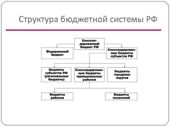 Уровни бюджетов бюджетной системы