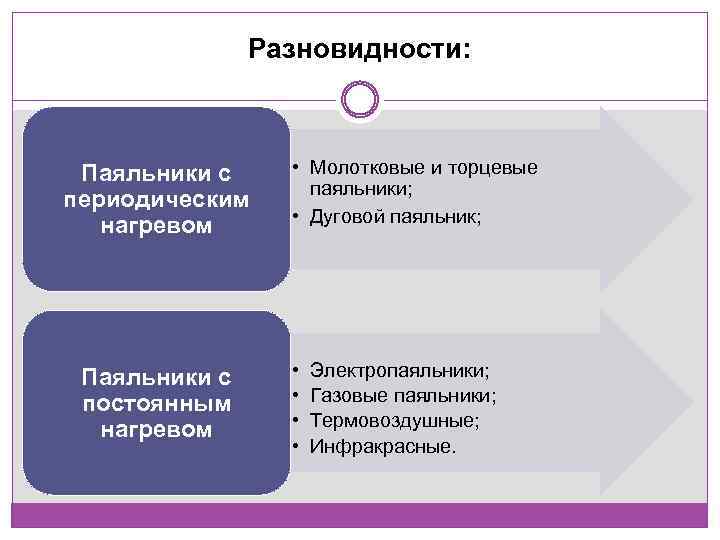 Разновидности: Паяльники с периодическим нагревом Паяльники с постоянным нагревом • Молотковые и торцевые паяльники;