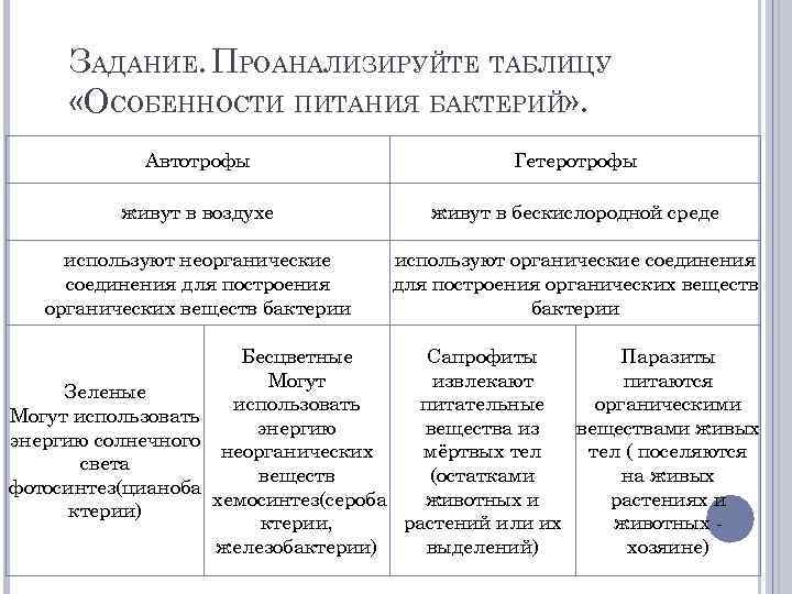  ЗАДАНИЕ. ПРОАНАЛИЗИРУЙТЕ ТАБЛИЦУ «ОСОБЕННОСТИ ПИТАНИЯ БАКТЕРИЙ» . Автотрофы Гетеротрофы живут в воздухе живут