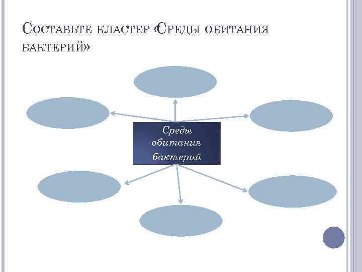 СОСТАВЬТЕ КЛАСТЕР « РЕДЫ ОБИТАНИЯ С БАКТЕРИЙ» Среды обитания бактерий 